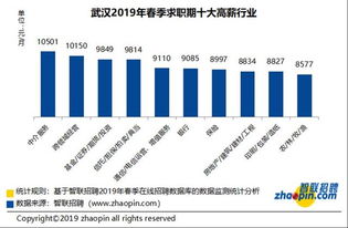 最新武汉职场高薪榜发布 中介服务又是第一,平均月薪10501元